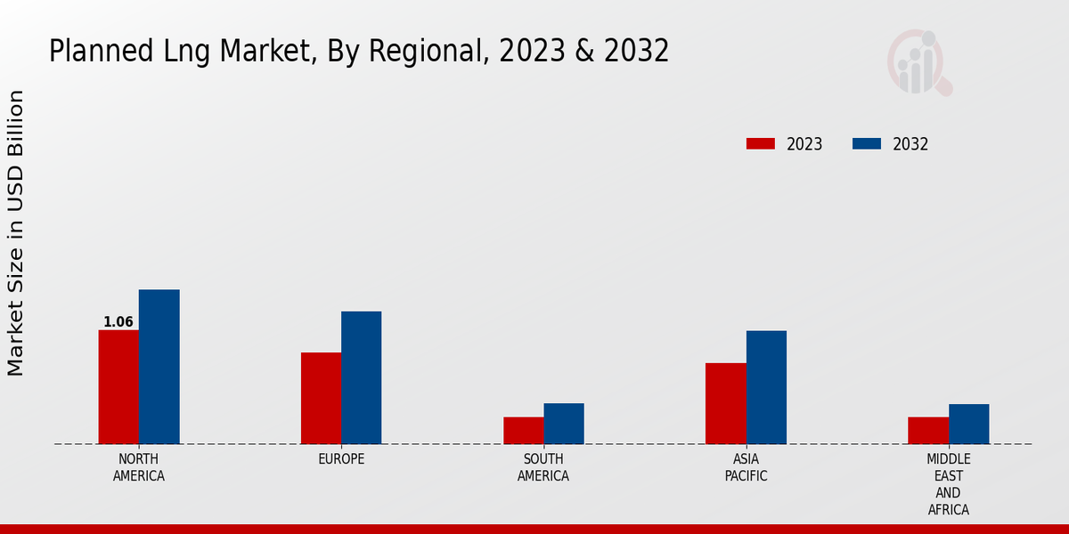 Planned Lng Market