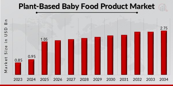 Plant-Based Baby Food Product Market Overview