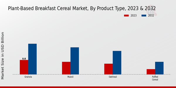 Plant-Based Breakfast Cereal Market Product Type Insights  