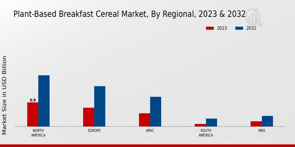 Plant-Based Breakfast Cereal Market Regional Insights  