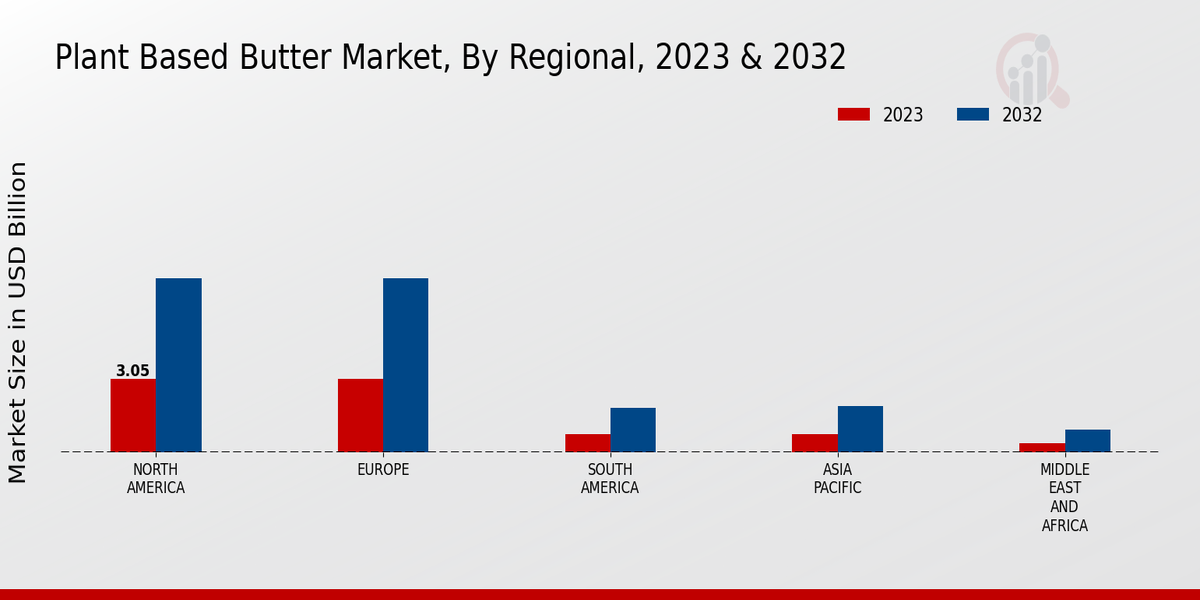 Plant-Based Butter Market Regional Insights   