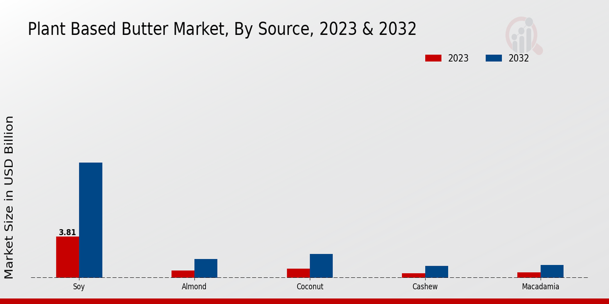 Plant-Based Butter Market Source Insights   