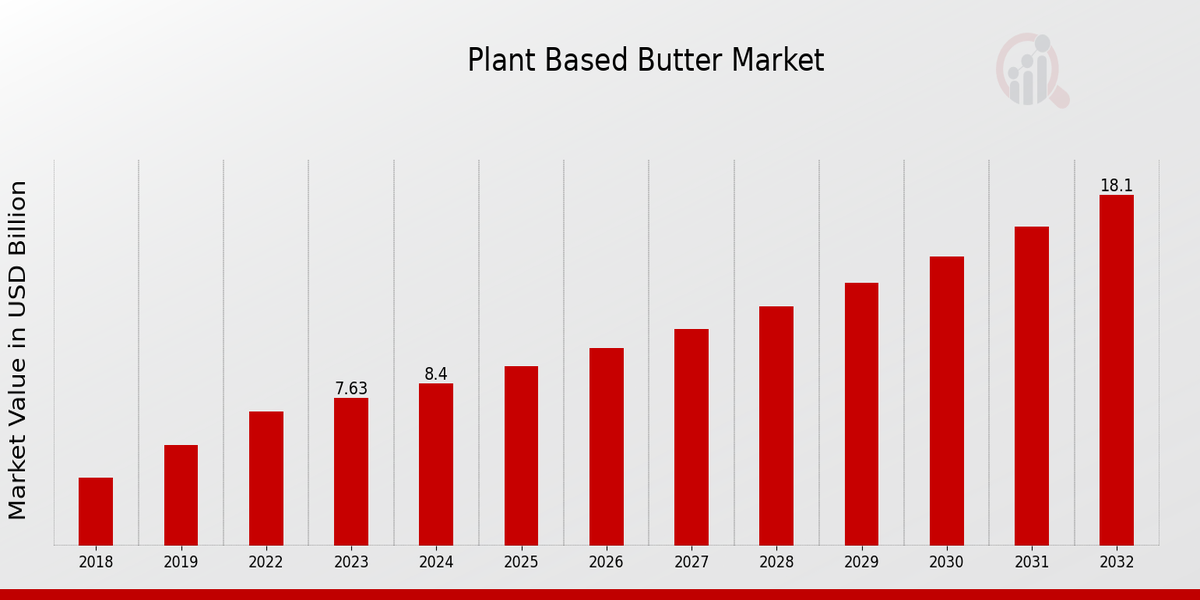  Plant-Based Butter Market Overview