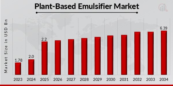 Plant-Based Emulsifier Market Overview