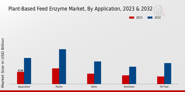 Plant-based Feed Enzyme Market Application Insights