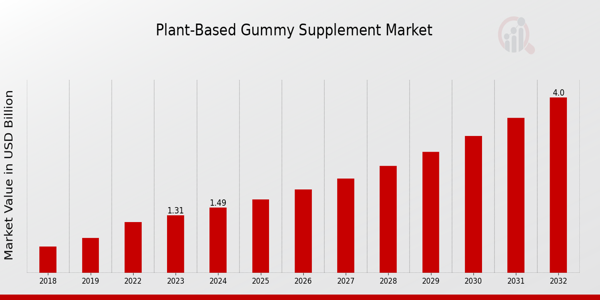 Plant-Based Gummy Supplement Market Overview