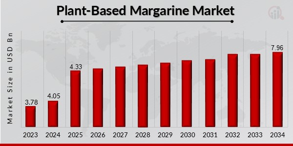 Plant-Based Margarine Market Overview