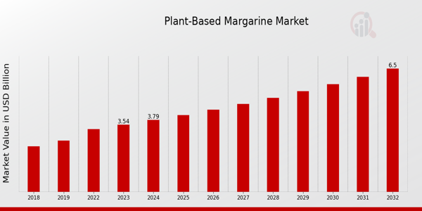 Plant-Based Margarine Market Overview