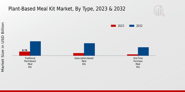 Plant-Based Meal Kit Market Type Insights