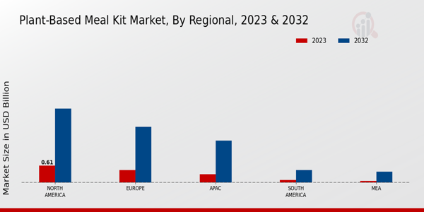 Plant-Based Meal Kit Market Regional Insights