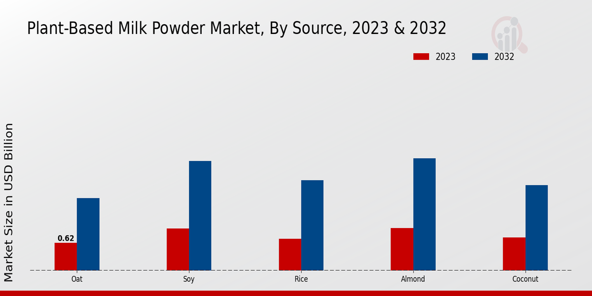 Plant Based Milk Powder Market By type