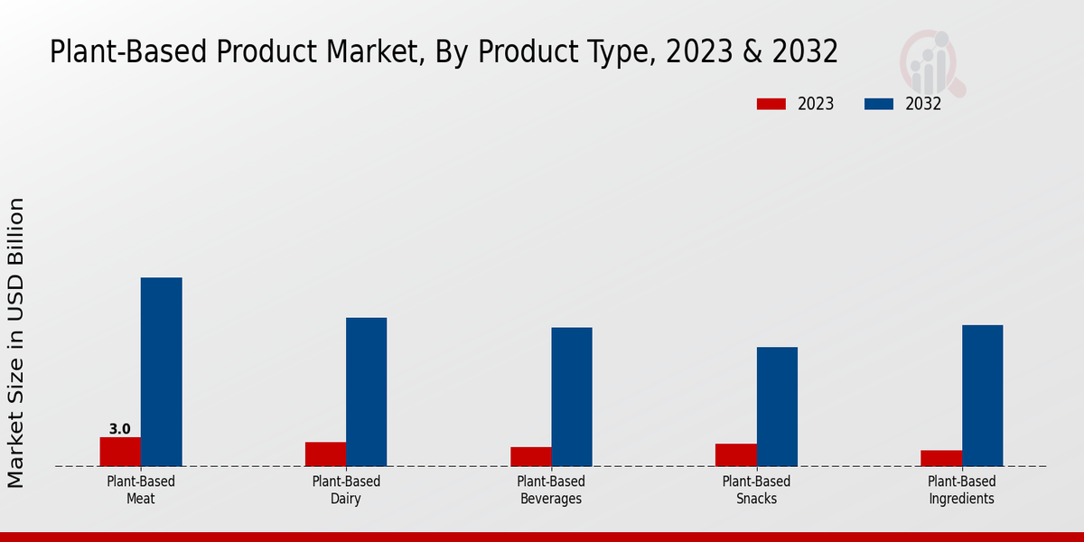 Plant-Based Product Market By type