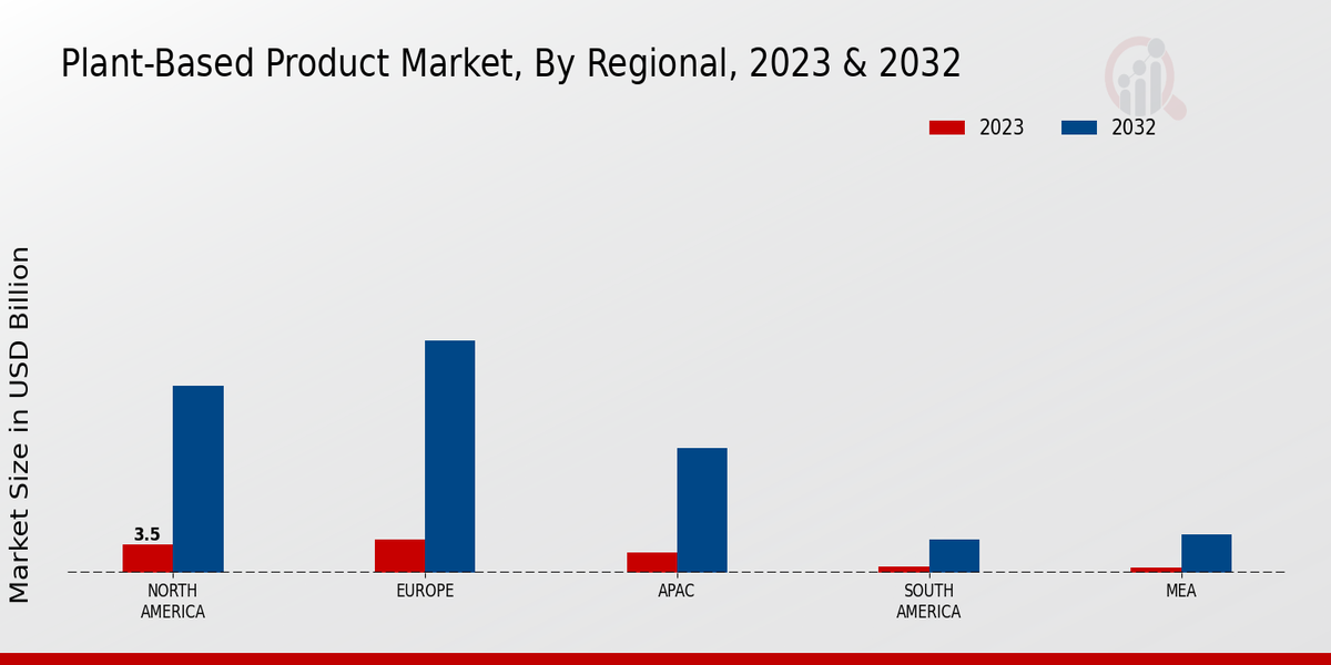 Plant-Based Product Market By Regional