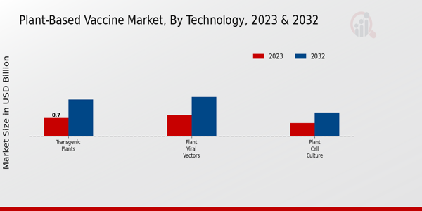 Plant-Based Vaccine Market Technology Insights  