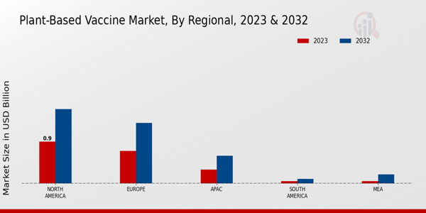 Plant-Based Vaccine Market Regional Insights  