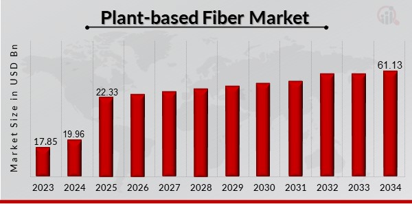 Plant-based Fiber Market Overview