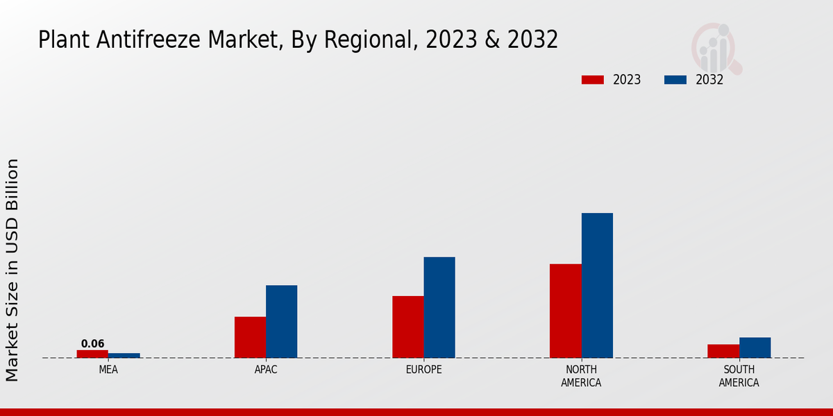 Plant Antifreeze Market Regional Insights 