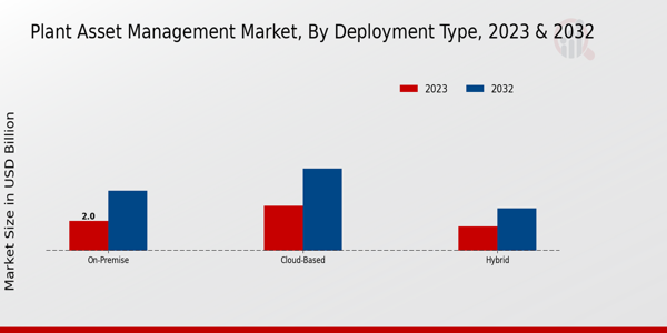 Plant Asset Management Market Insights