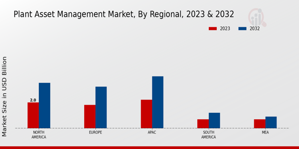 Plant Asset Management Market Regional Insights