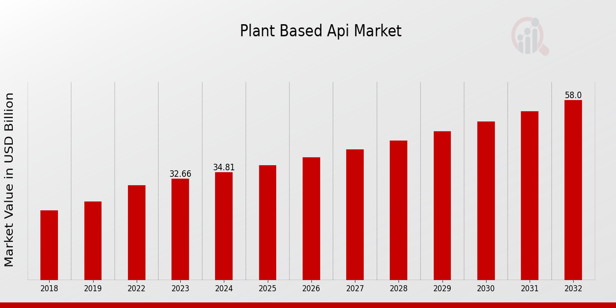 Global Plant Based API Market Overview