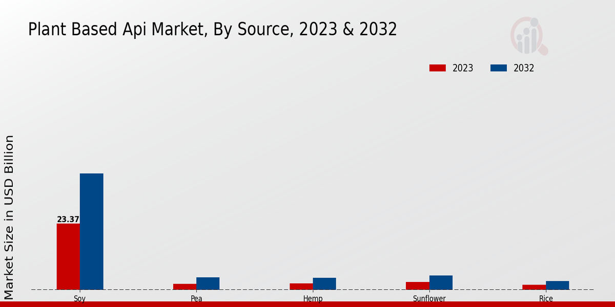 Plant Based API Market Source Insights