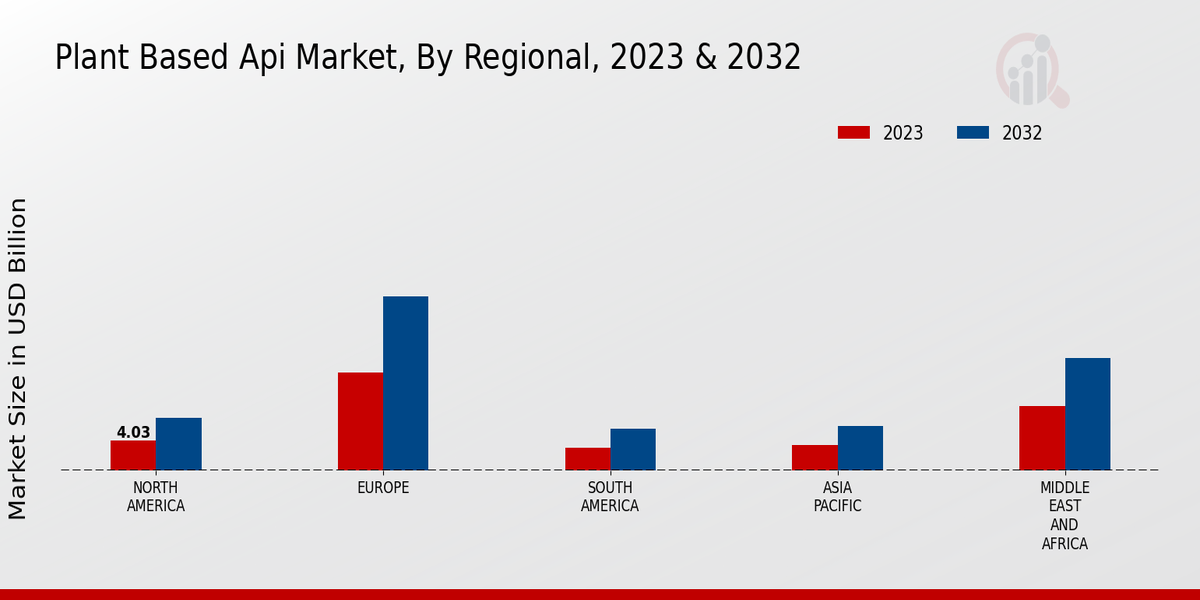 Plant Based API Market Regional Insights