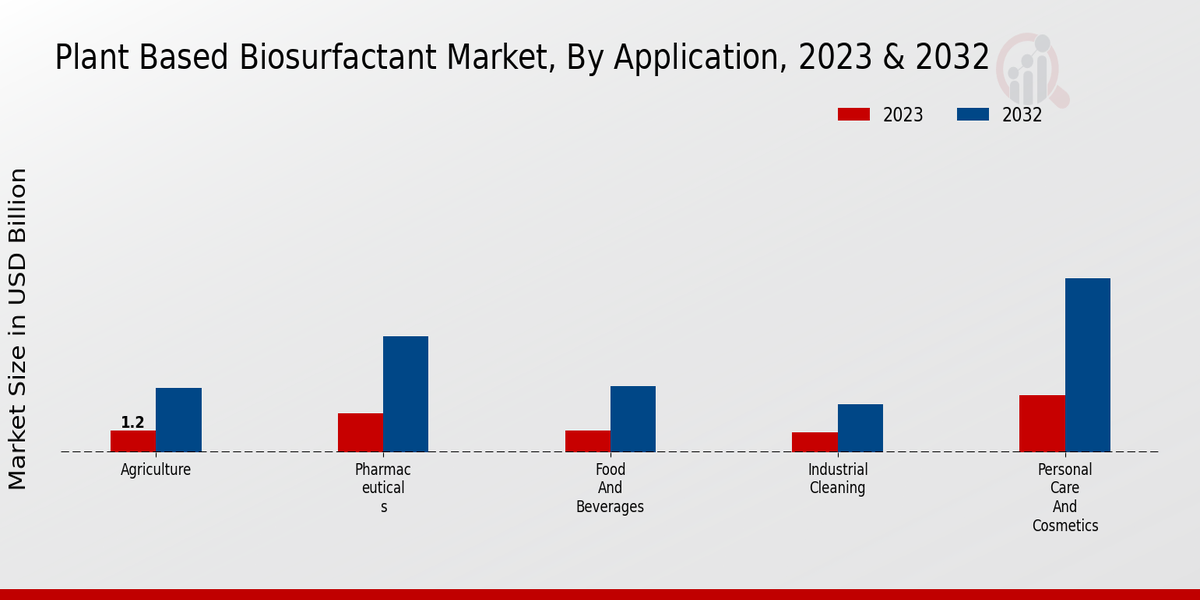 Plant-based Biosurfactant Market