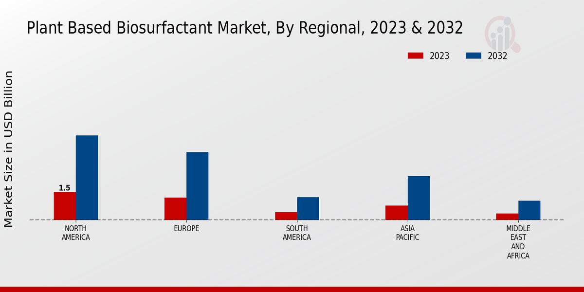 Plant-based Biosurfactant Market