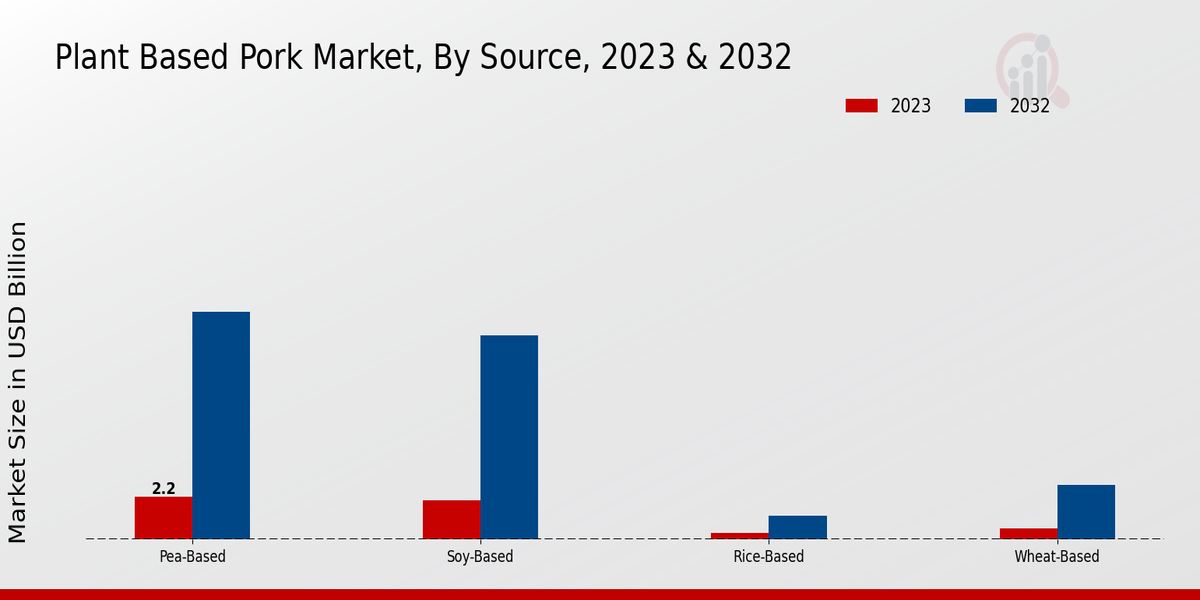 Plant Based Pork Market Source