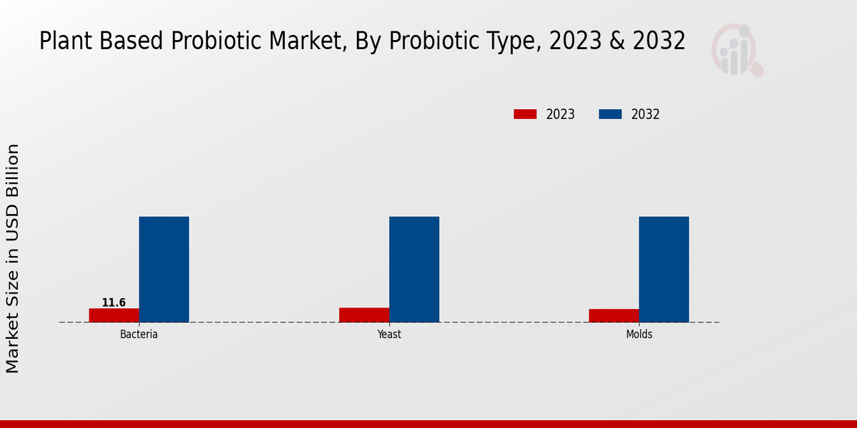 Plant Based Probiotic Market, By Probiotic Type, 2023 & 2032