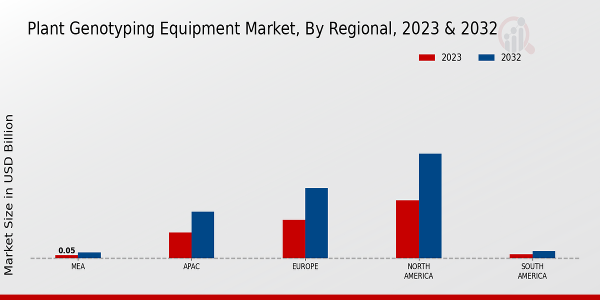 Plant Genotyping Equipment Market Regional Insights