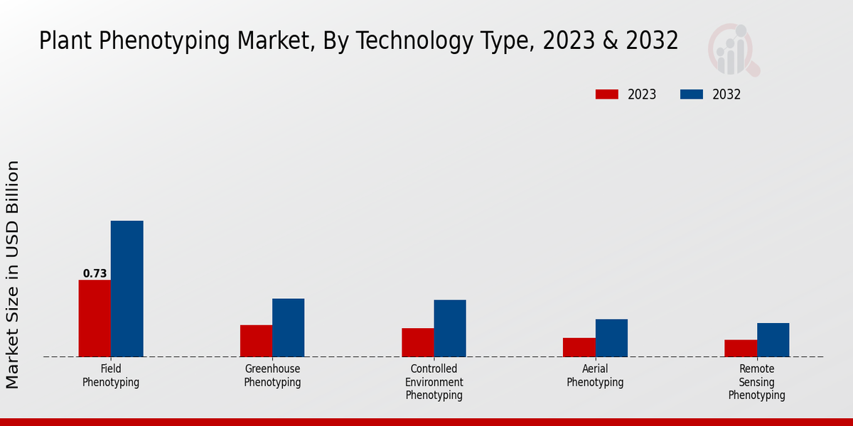 Plant Phenotyping Market Technology Type Insights  