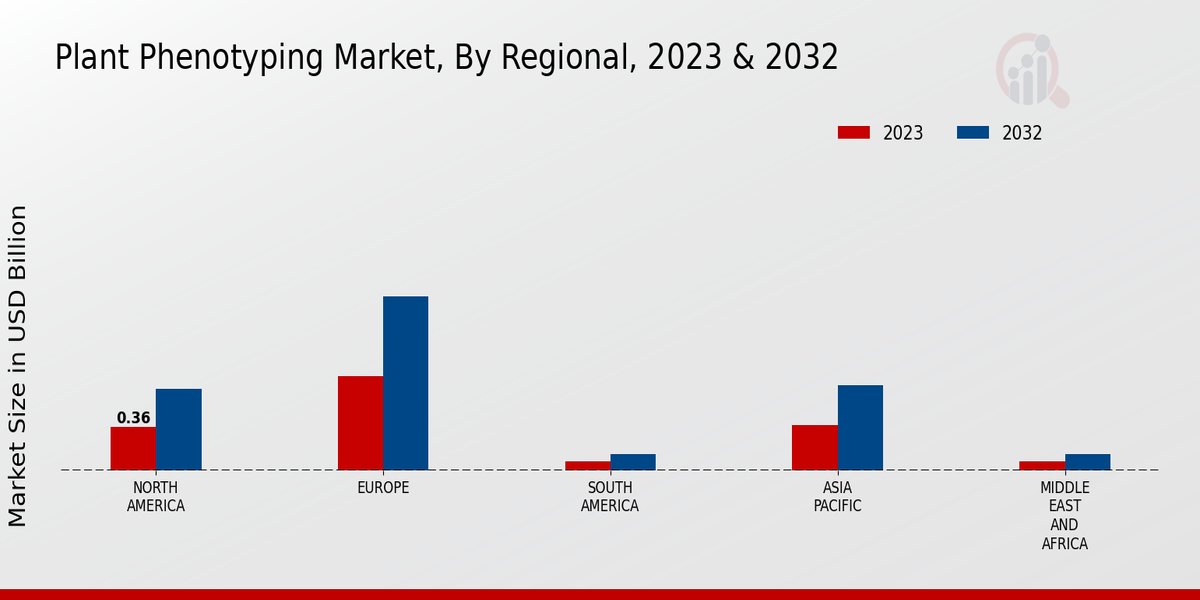 Plant Phenotyping Market Regional Insights  