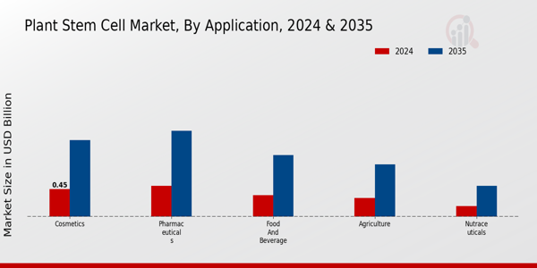 Plant Stem Cell Market Segment