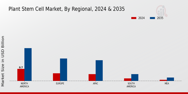 Plant Stem Cell Market Region