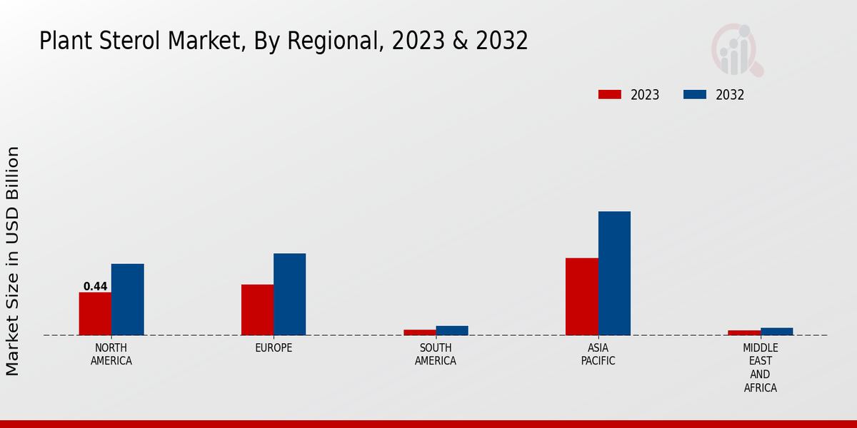 Plant Sterol Market Regional Insights