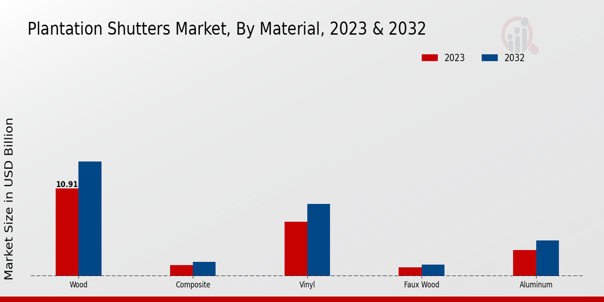 Plantation Shutters Market, By Material, 2023 & 2032 (USD billion)