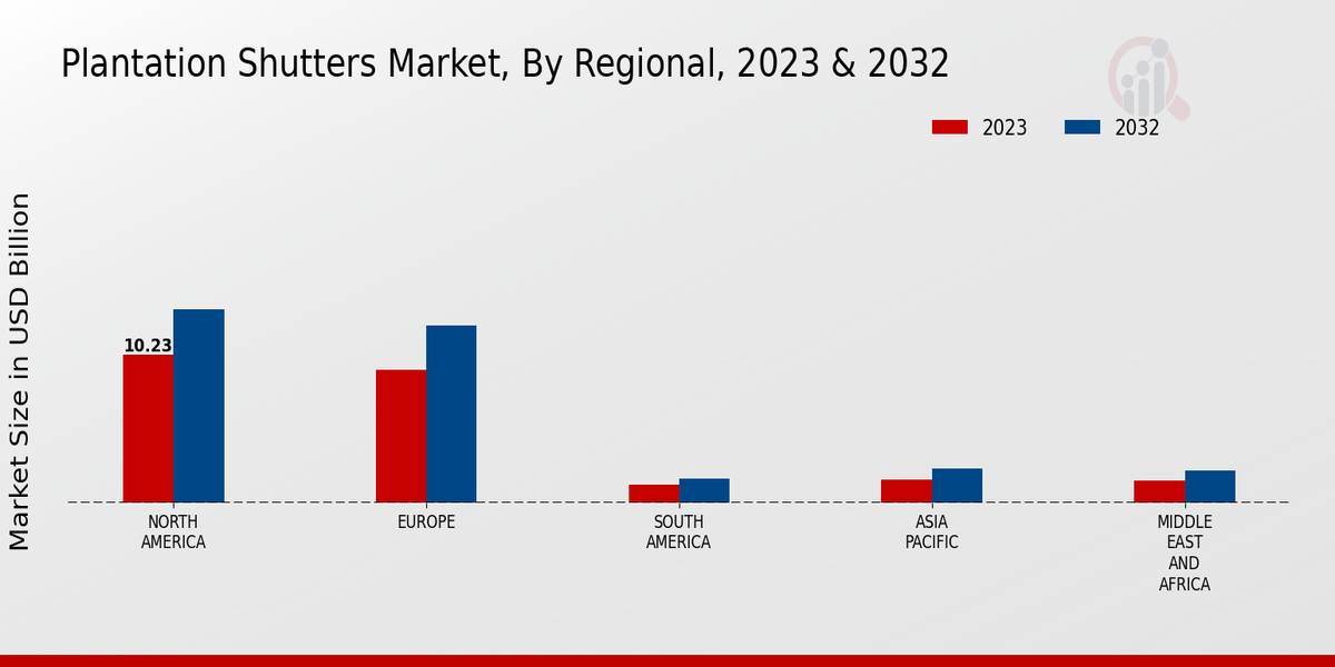 Plantation Shutters Market, By Regional, 2023 & 2032 (USD billion)