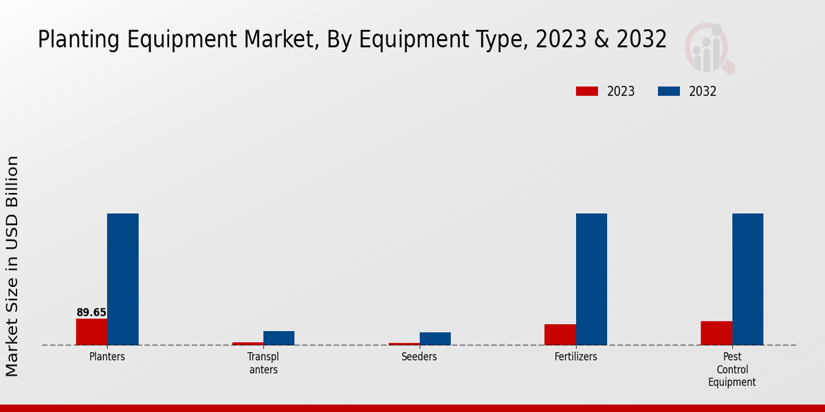 Planting Equipment Market Equipment Type Insights