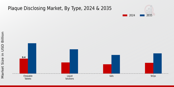 Plaque Disclosing Market Segment