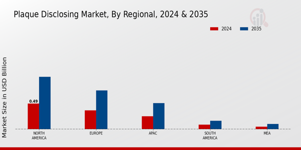 Plaque Disclosing Market Region