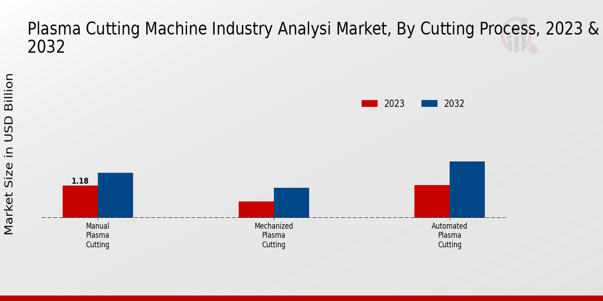 Plasma Cutting Machine Industry Analysi Market Cutting Process Insights