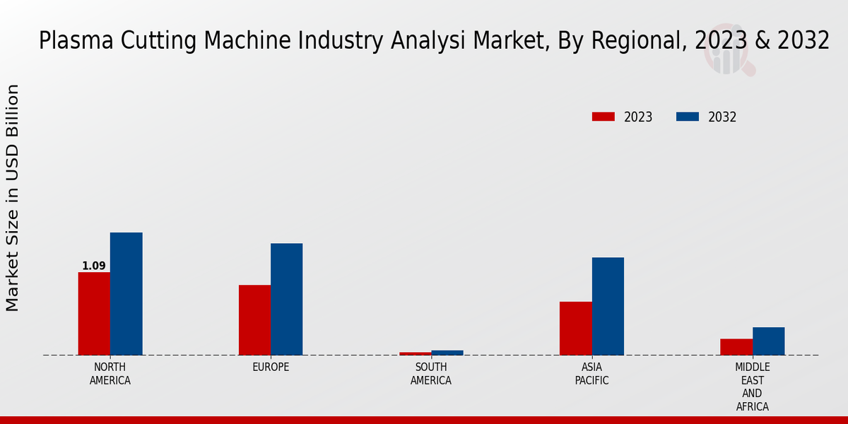 Plasma Cutting Machine Industry Analysi Market Regional Insights