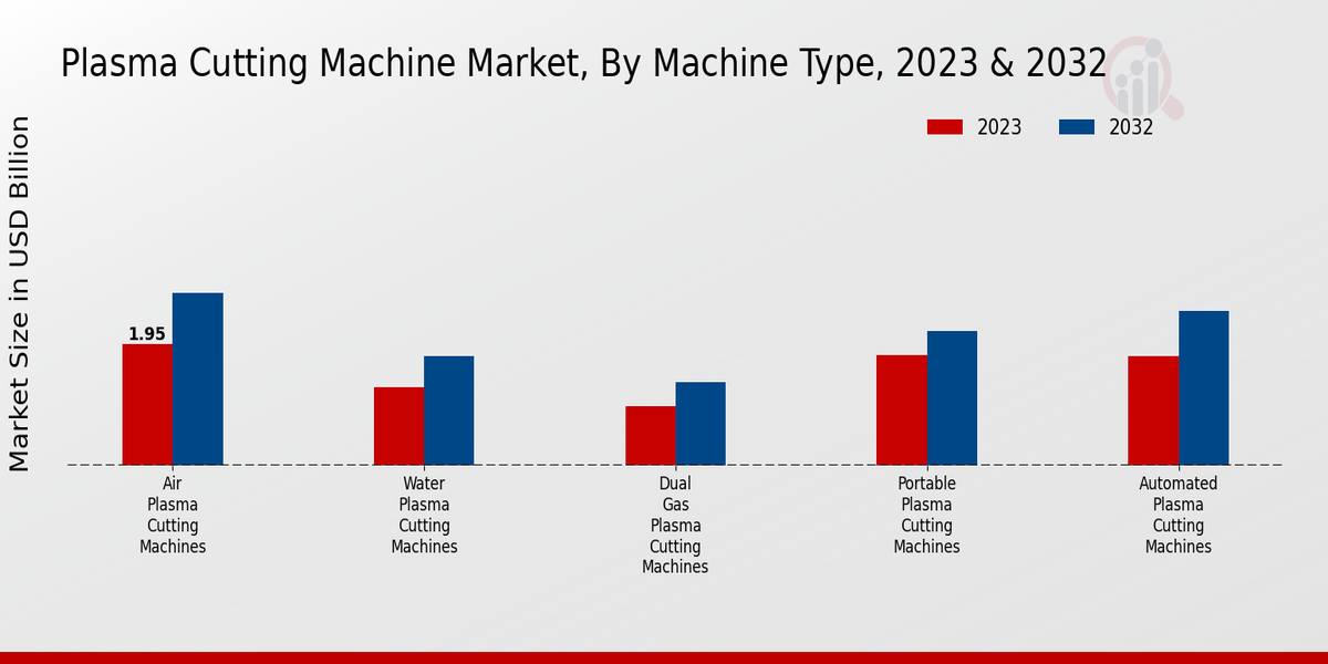 Plasma Cutting Machine Market Machine Type Insights  