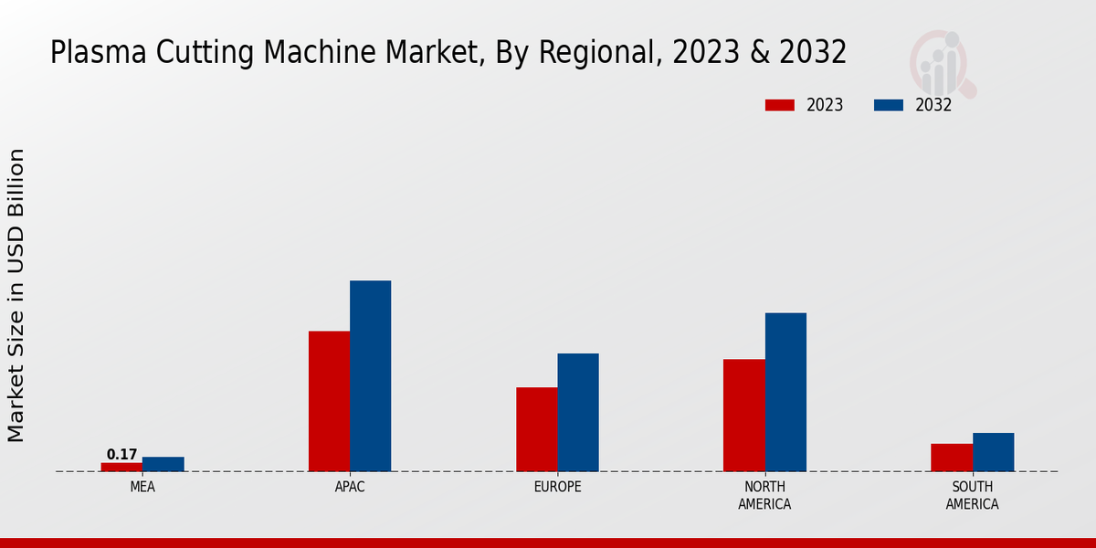 Plasma Cutting Machine Market Regional Insights  