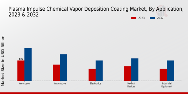 Plasma Impulse Chemical Vapor Deposition Coating Market Application Insights