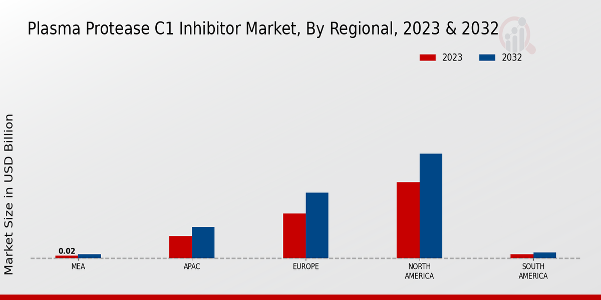 Plasma Protease C1 Inhibitor Market Regional Insights   