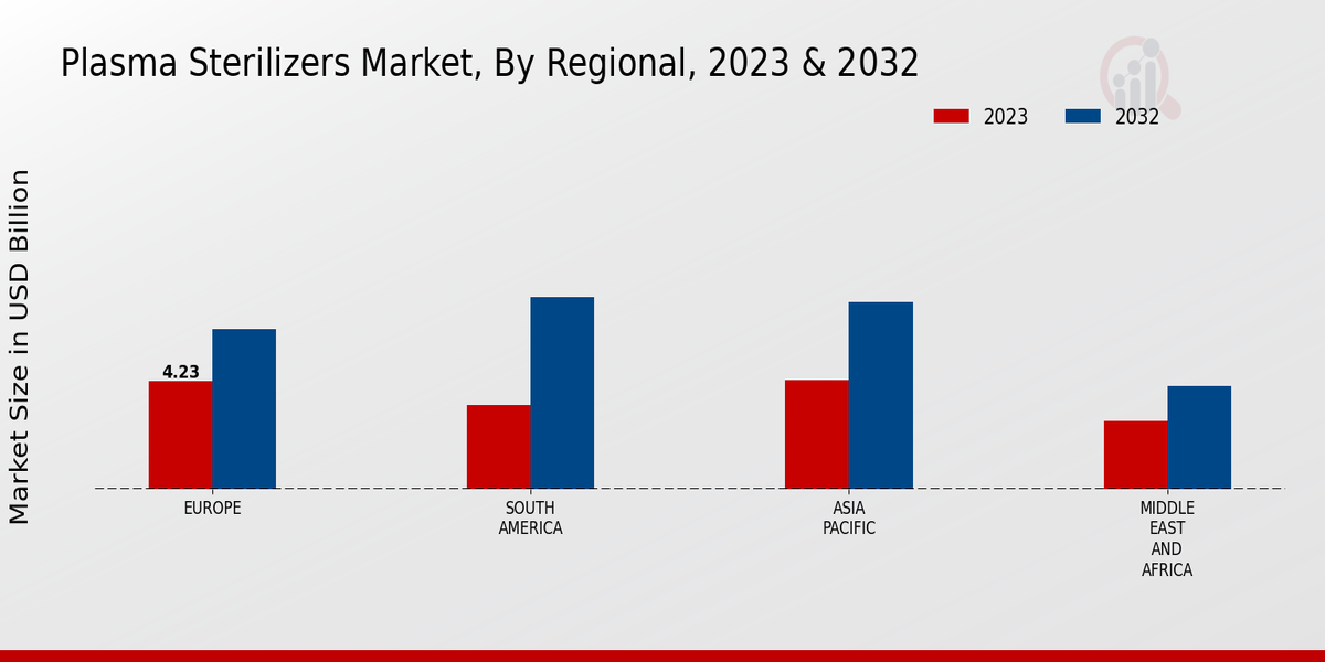 Plasma Sterilizers Market Regional Insights