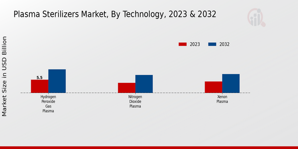 Plasma Sterilizers Market, by Technology