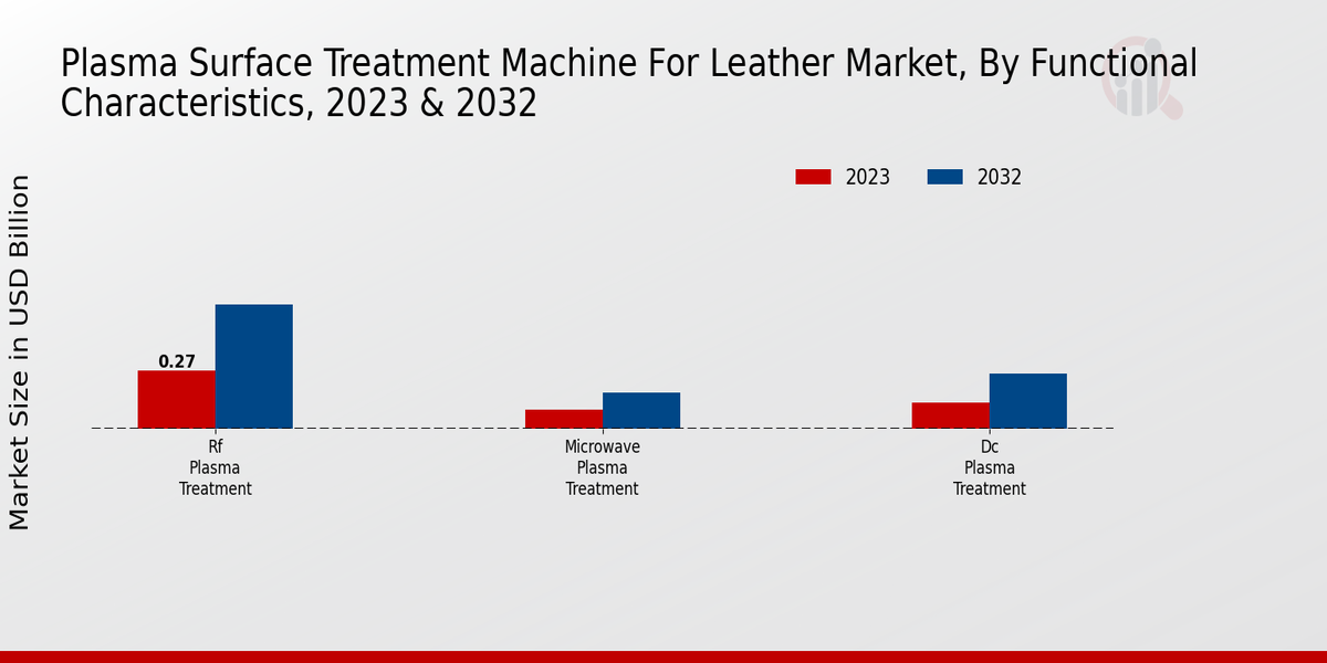 Plasma Surface Treatment Machine for Leather Market Functional Characteristics Insights